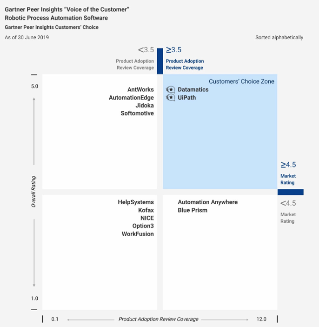 Gartner Customers Choice Best RPA tool among the top rpa companies